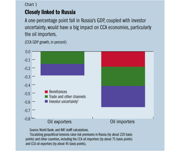 Economic slowdown in Russia to hit Central Asia