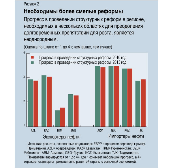 Замедление роста в России скажется на странах Центральной Азии