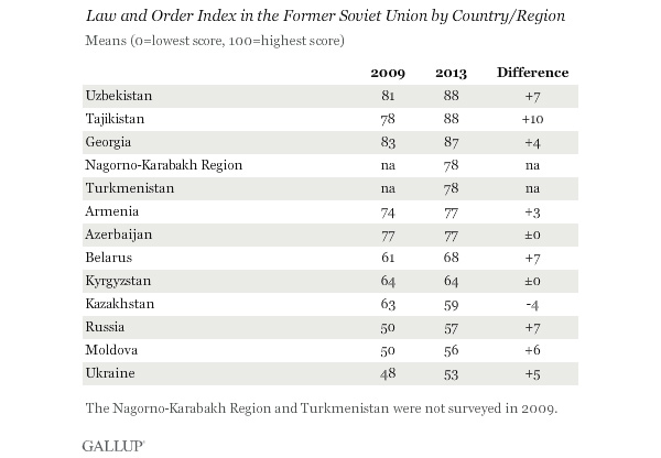 Gallup: Граждане Узбекистана чувствуют себя наиболее защищенными среди стран СНГ
