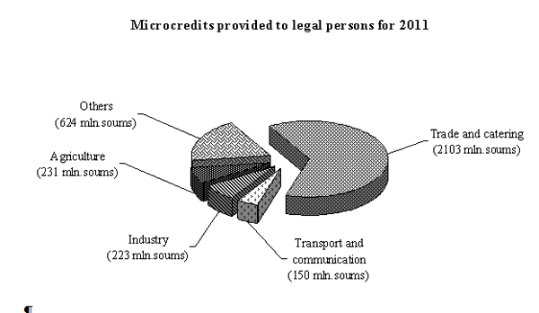 microcredits by sectors