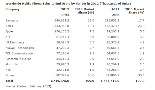 Мировые продажи мобильных телефонов