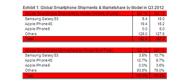 Smartphone Sales in 3Q 2012