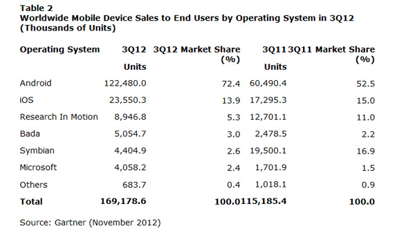 Smartphone Sales in 3Q 2012