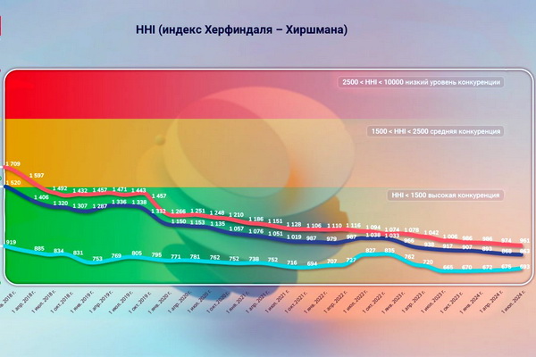 ​​​​​​​2024-йилнинг иккинчи чорагида Ўзбекистон банк тизимидаги рақобат даражаси таҳлил қилинди