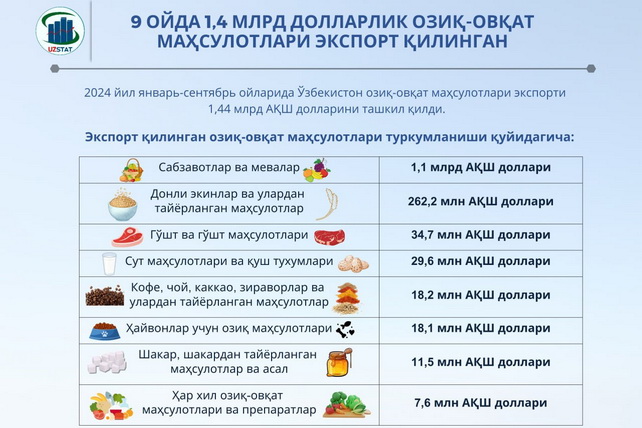 9 oyda 1,4 mlrd dollarlik oziq-ovqat mahsulotlari eksport qilingan