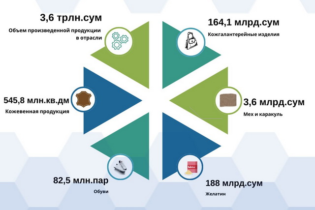 O‘zbekiston 2024 yilda 82,5 million juft poyabzal ishlab chiqardi