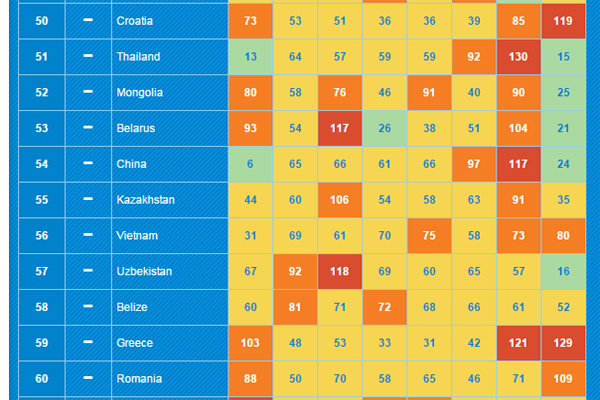 Uzbekistan takes 57th place in Legatum Institute’s Prosperity Index