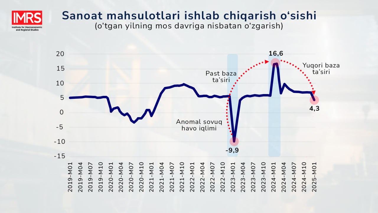 O'zbekistonda sanoat rivojlanishi sekinlamoqdami? Past va yuqori baza ta'siri