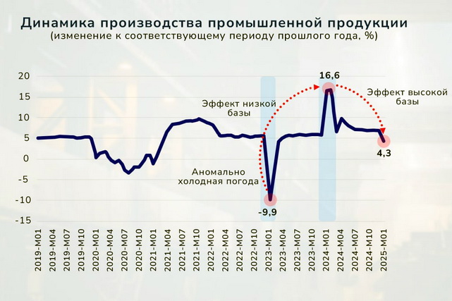 Is industrial growth in Uzbekistan slowing down? The effects of low and high base factors