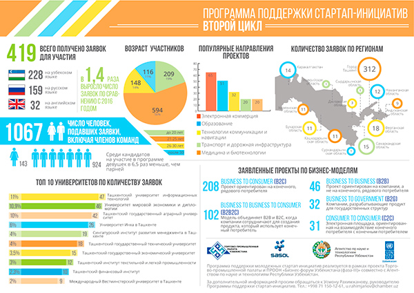 ‘Startup Initiatives’ Programme: How is students’ interest in business growing?