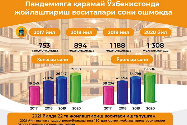 Despite the pandemic, the number of accommodation facilities in Uzbekistan has increased significantly