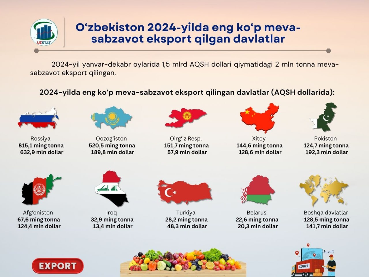 2024-yilda O‘zbekiston meva va sabzavot eksporti $1,5 milliardga yetdi