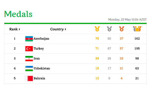 Uzbek athletes win 63 medals at Islamic Solidarity Games