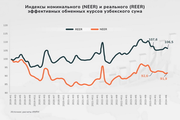 IMRI experts calculate nominal and real effective exchange rates of the Uzbek soum