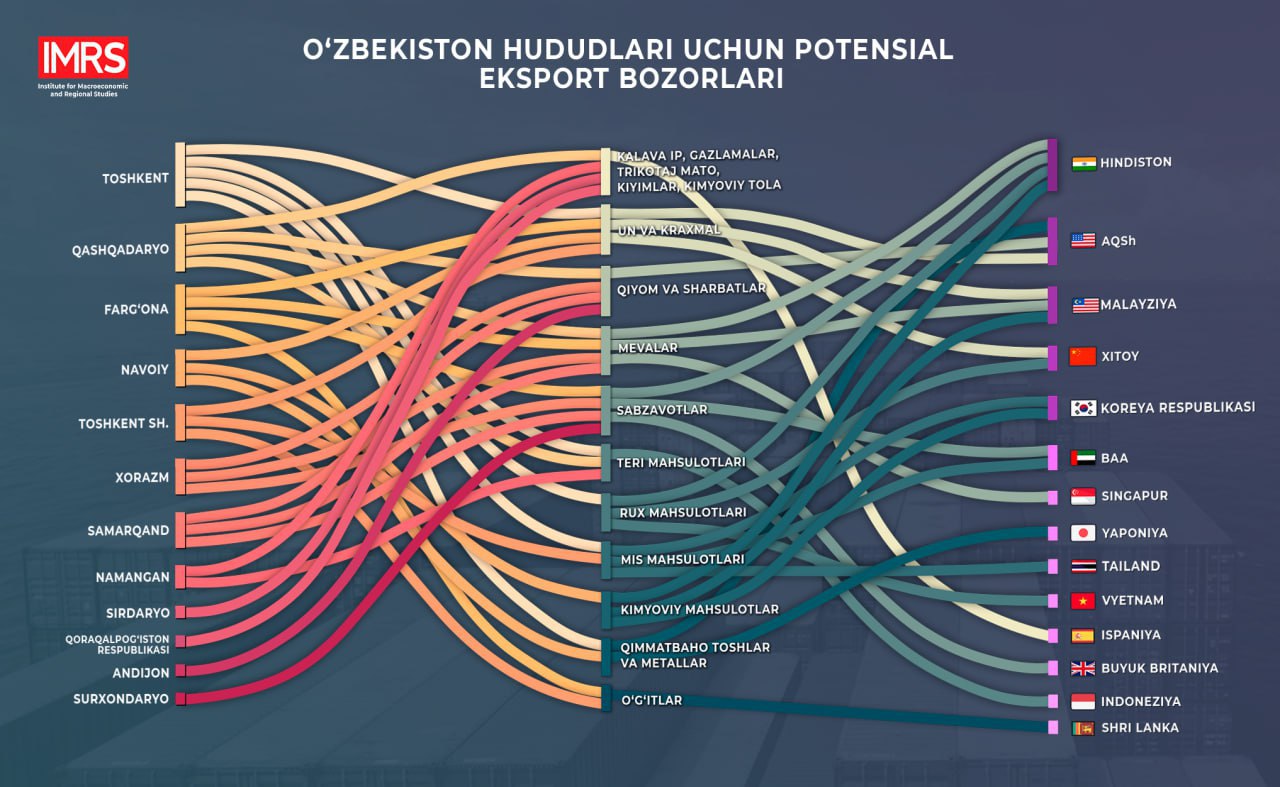 O'zbekiston mahsulotlari uchun potensial eksport bozorlari va buyurtmachilar talabi o'rganildi