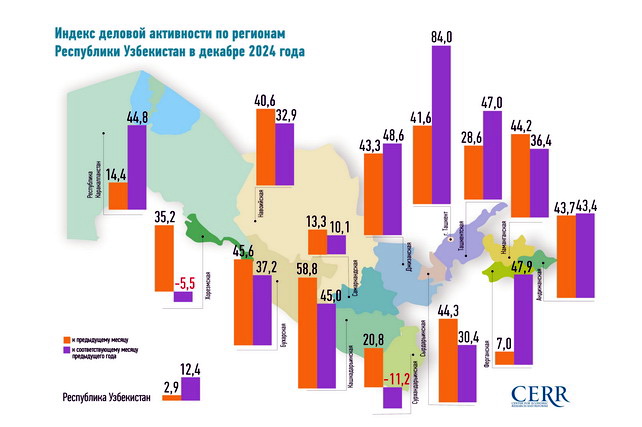 A moderate increase in the business activity index is observed in Uzbekistan