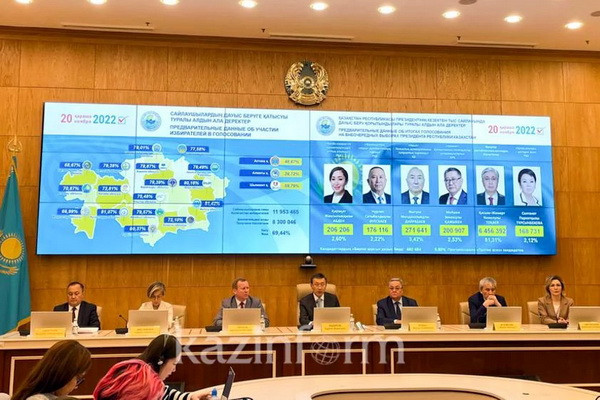 The CEC of Kazakhstan announces the preliminary results of the elections