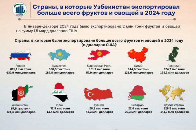 Uzbekistan’s fruit and vegetable exports reach US$1.5 billion in 2024