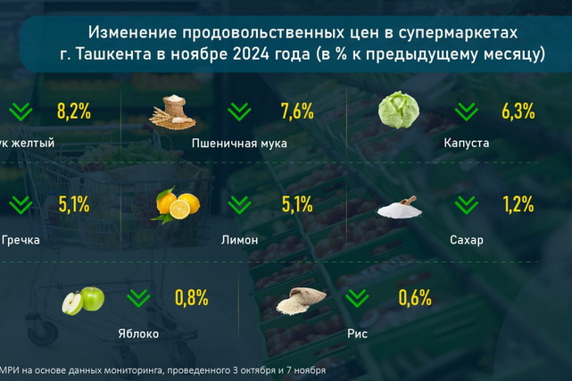 2024-yilning noyabr oyida Toshkentda nimalar arzonlashdi va nimalar qimmatlashdi? Oziq-ovqat narxlari sharhi