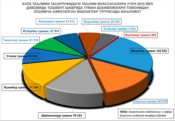 Almazar district holds last place on volume of additionally allocated funds to public education among large districts of Tashkent