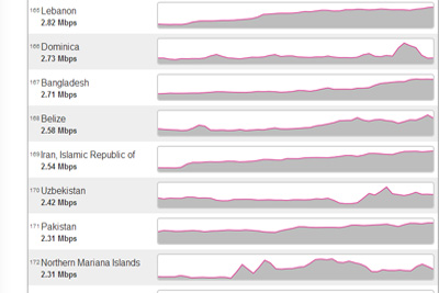 Uzbekistan holds 170th place on Internet download speed